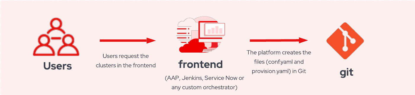 Provisioning Openshift clusters using GitOps with ACM – Alberto ...