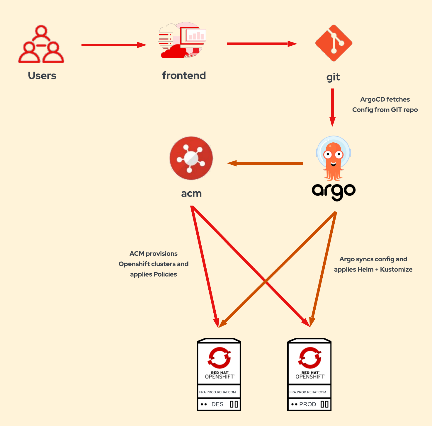 Provisioning Openshift clusters using GitOps with ACM – Alberto ...