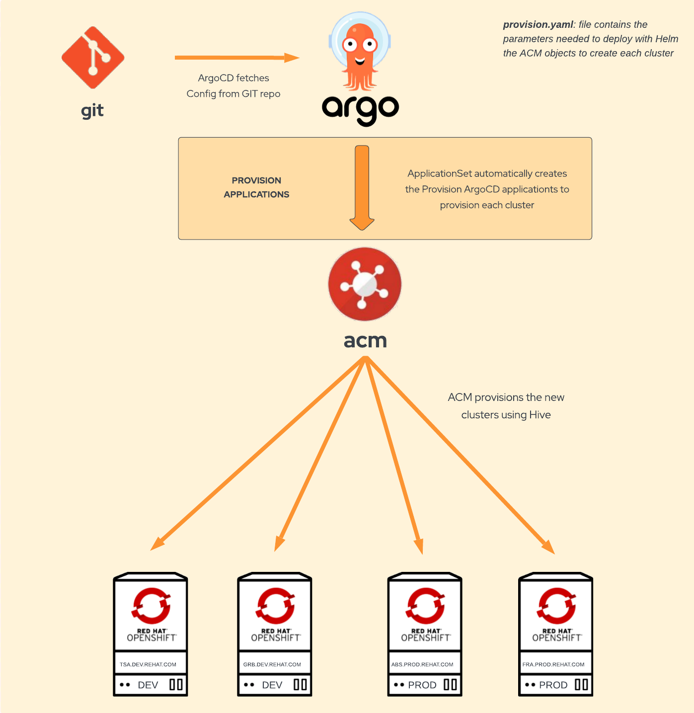 Provisioning Openshift clusters using GitOps with ACM – Alberto ...